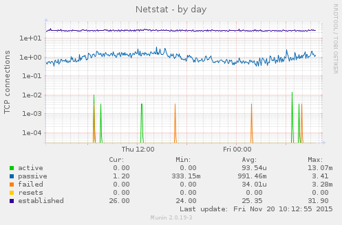 Netstat