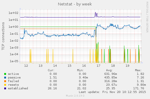 Netstat