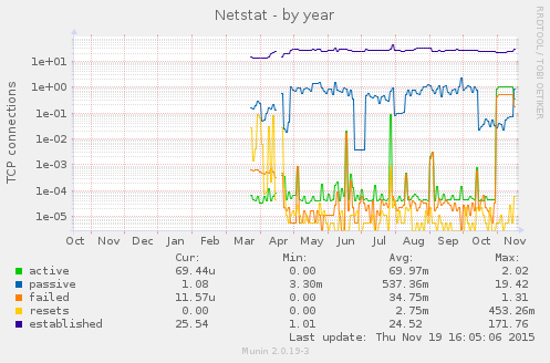 yearly graph