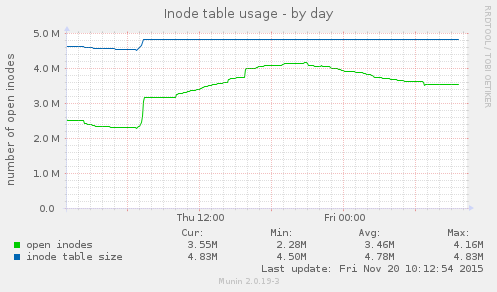Inode table usage