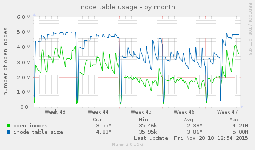 Inode table usage
