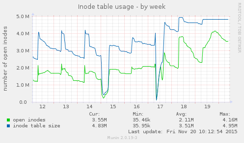 Inode table usage