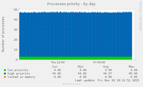 Processes priority