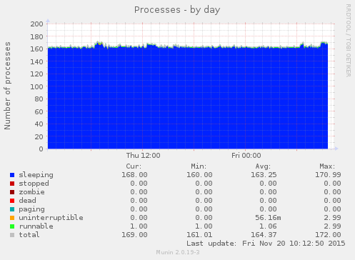 Processes