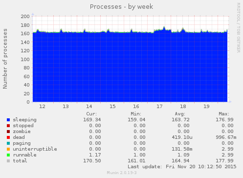 Processes