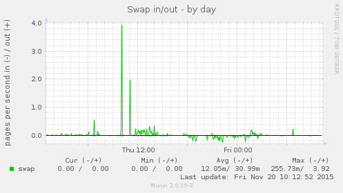 Swap in/out