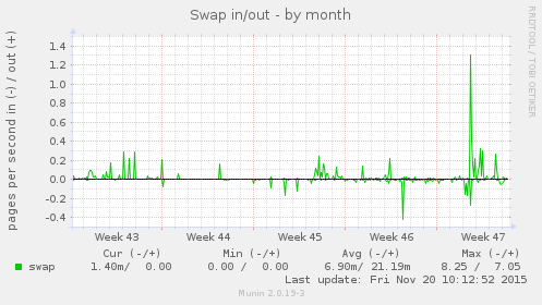 Swap in/out