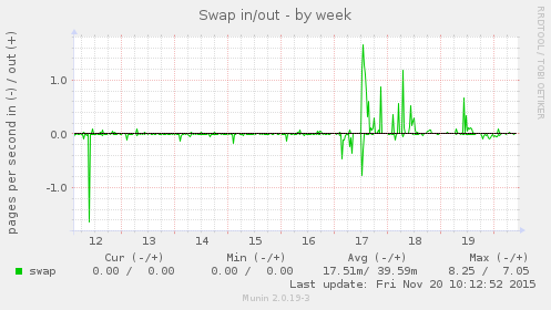 Swap in/out