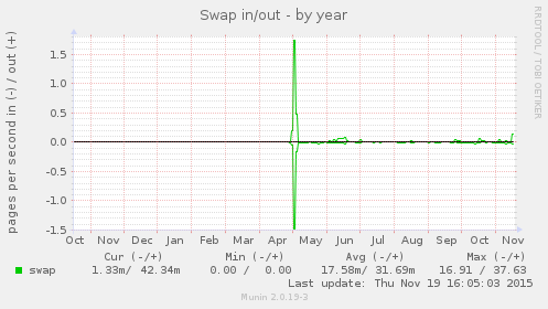 Swap in/out