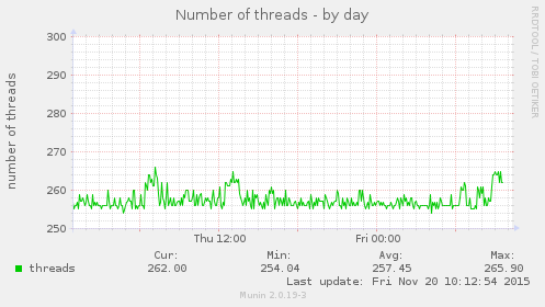 Number of threads