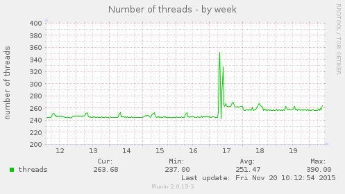 Number of threads