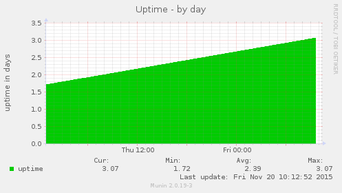 Uptime
