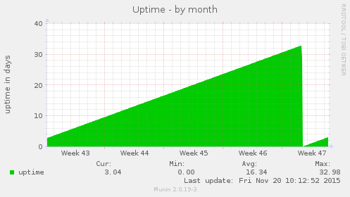 Uptime