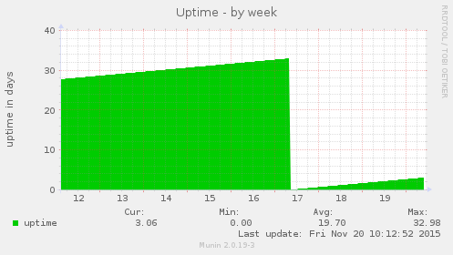 Uptime