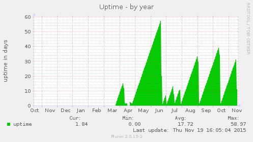 Uptime