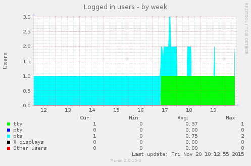 Logged in users