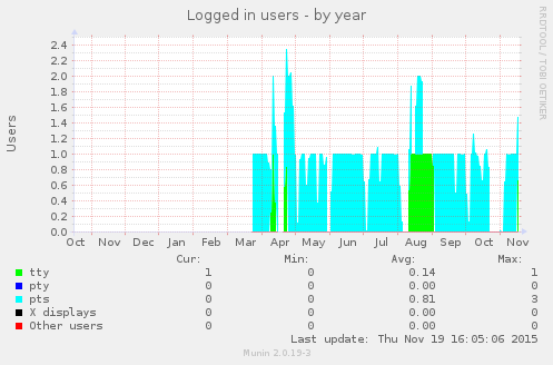 Logged in users