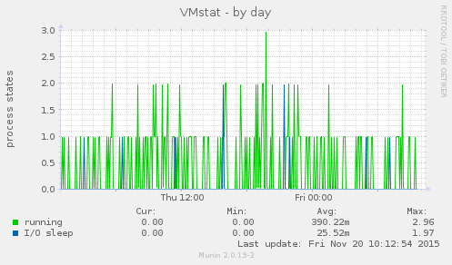 VMstat