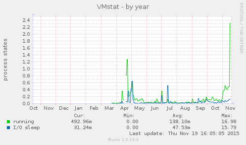 VMstat