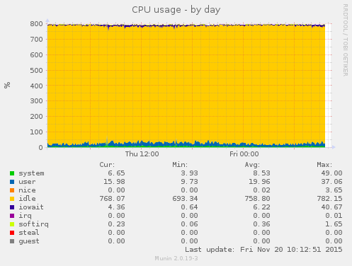 CPU usage