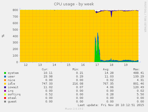 CPU usage