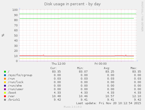 Disk usage in percent