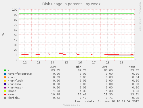 Disk usage in percent
