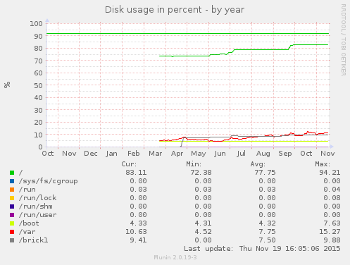 Disk usage in percent