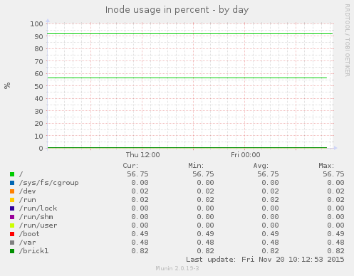 Inode usage in percent