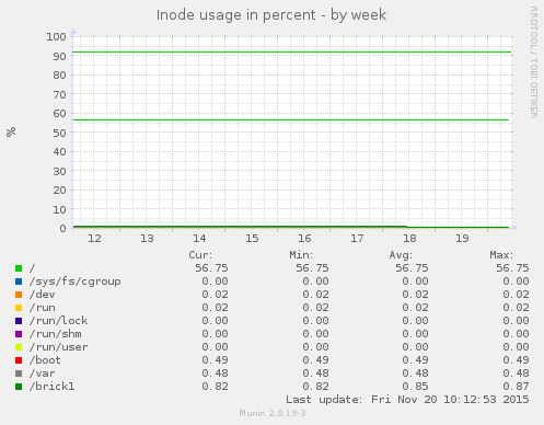 Inode usage in percent