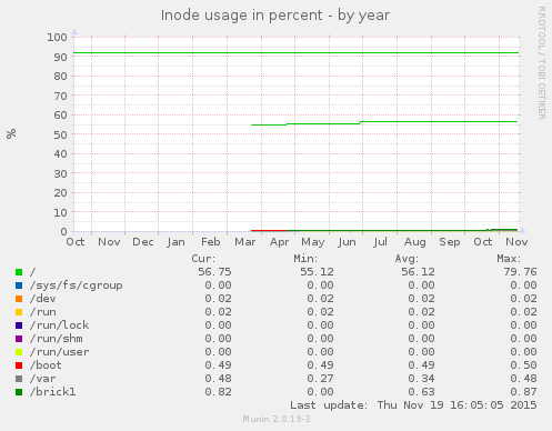 Inode usage in percent