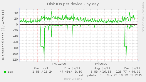 Disk IOs per device