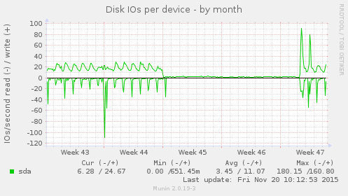 Disk IOs per device