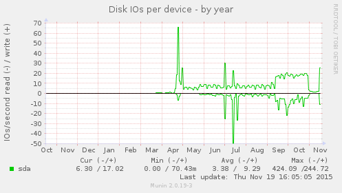 Disk IOs per device