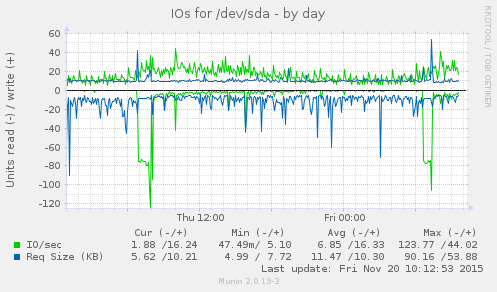 IOs for /dev/sda