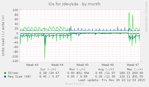 monthly graph