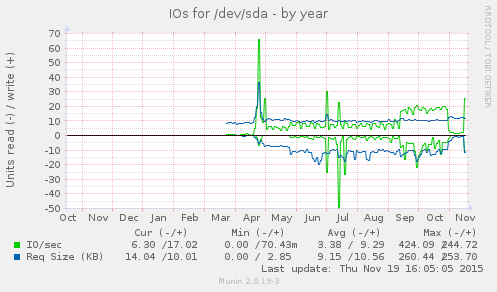 IOs for /dev/sda