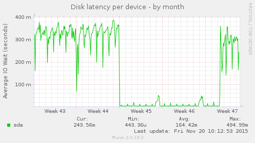 Disk latency per device