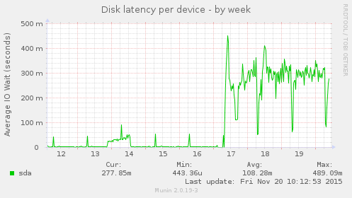 Disk latency per device