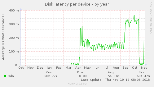 Disk latency per device