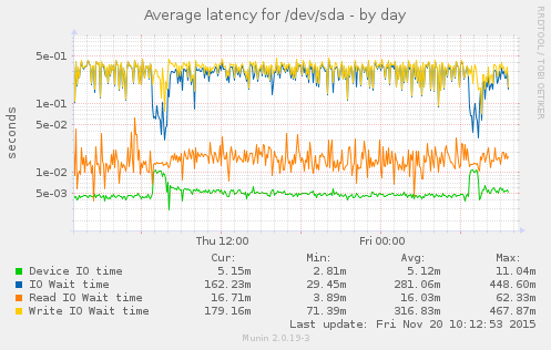 Average latency for /dev/sda