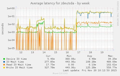 Average latency for /dev/sda
