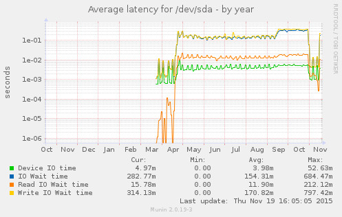 Average latency for /dev/sda
