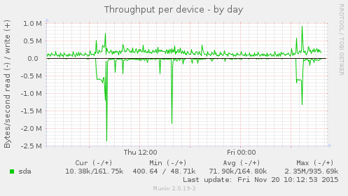 Throughput per device