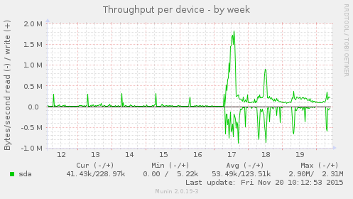Throughput per device