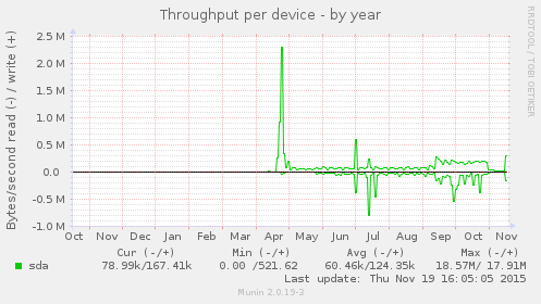 Throughput per device