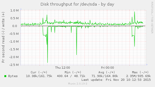 Disk throughput for /dev/sda