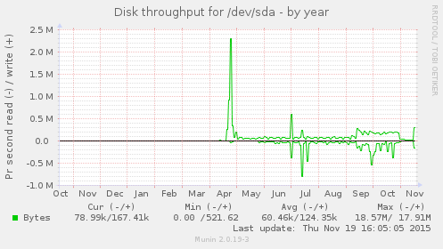 Disk throughput for /dev/sda