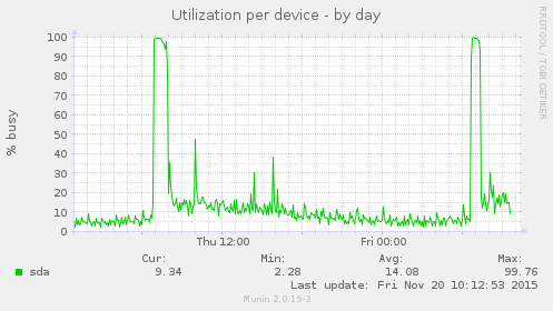 Utilization per device