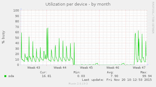 Utilization per device